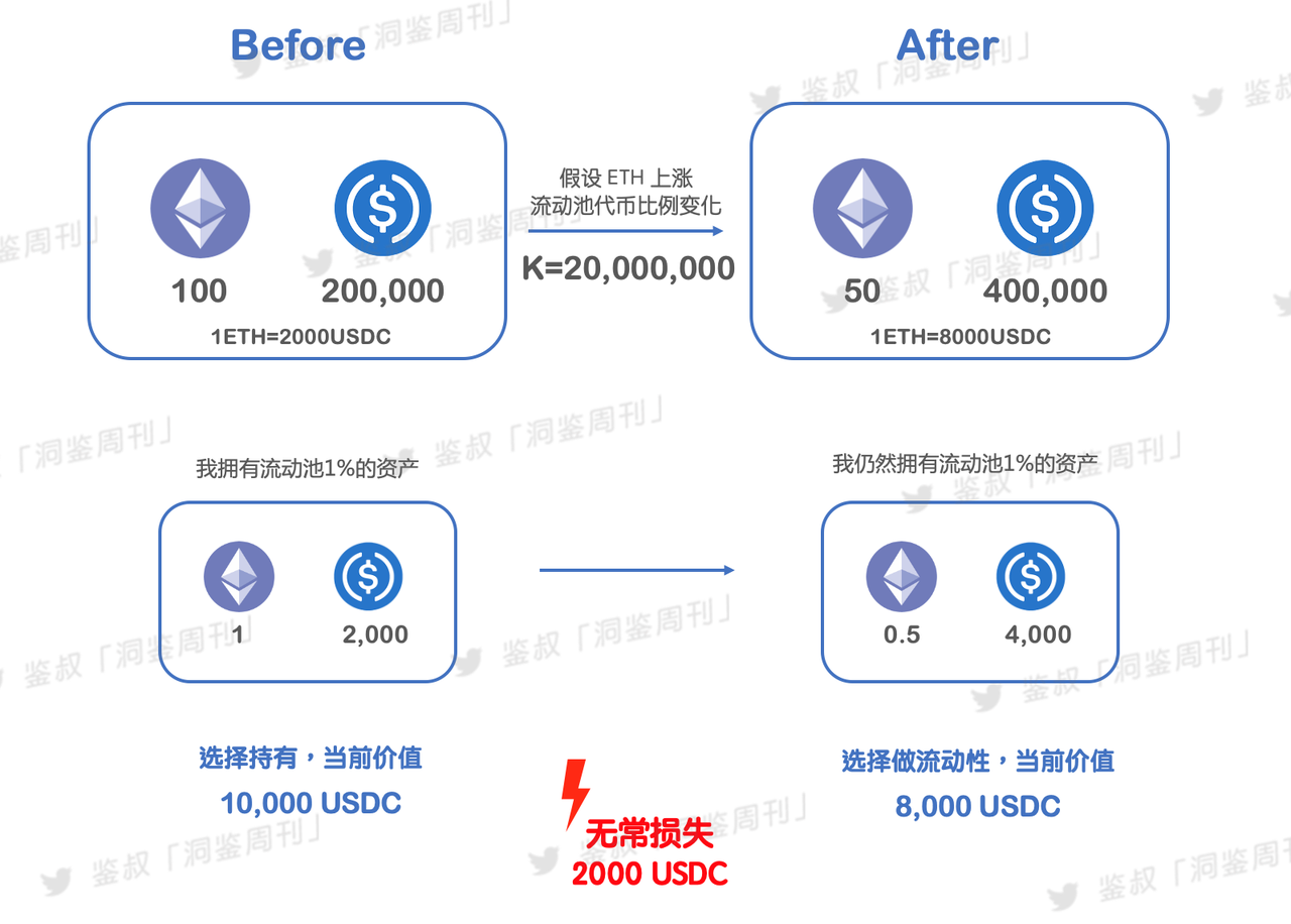 Uniswap 詳解，熊市如何通過 V3 做市賺取高收益